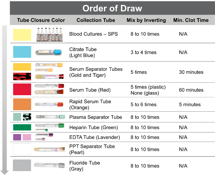 Order of draw phlebotomy quiz