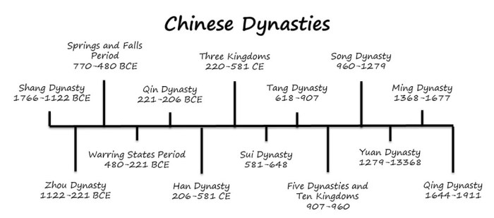 The shang and zhou dynasties worksheet answers